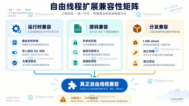 Python 3.14 自由线程文档完善后，扩展兼容性怎么评估