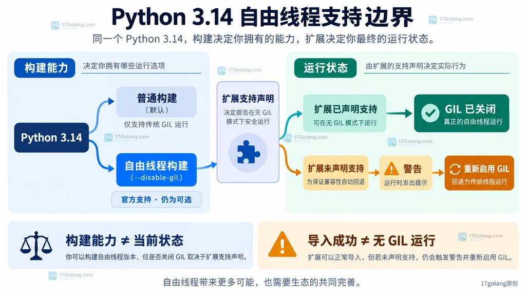 Python 3.14 自由线程构建、运行时 GIL 与扩展声明关系说明图