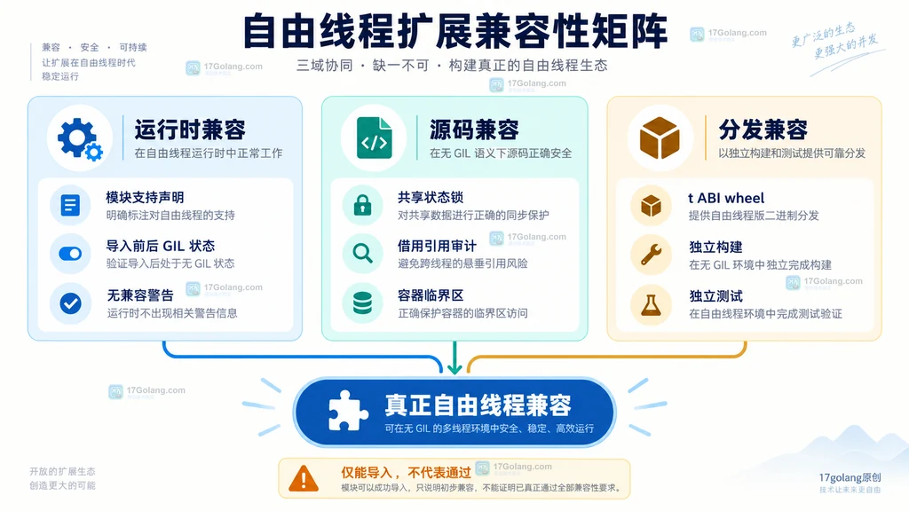 Python 自由线程扩展运行时、源码和分发兼容矩阵