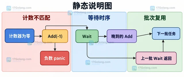 WaitGroup 计数为什么会变成负数，Add 与启动协程的顺序如何安排