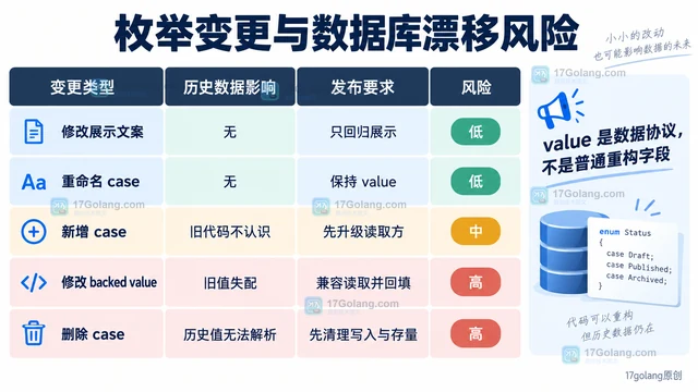 PHP 枚举承载业务状态时怎样避免数据库值漂移