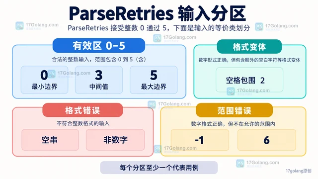 用表驱动测试覆盖输入分区并生成清晰的子测试名称