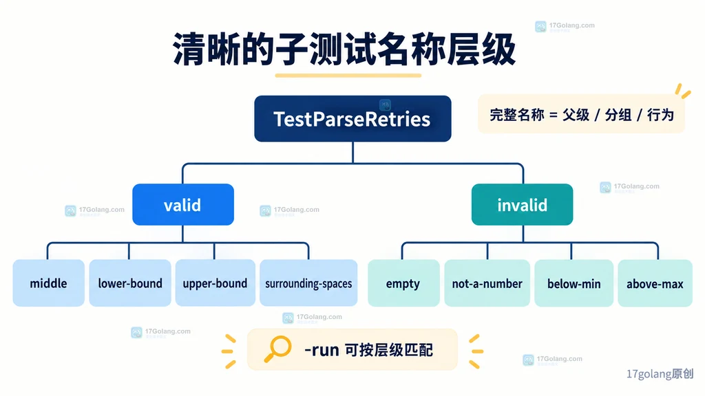 Go 表驱动测试顶层名称、有效分区、非法分区和叶子用例的层级结构说明图