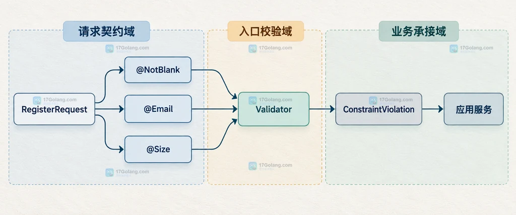Java API DTO 从组件约束、入口 Validator 到应用服务的校验职责边界说明图