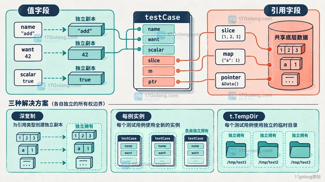 并行子测试为什么会拿到同一个循环变量，应该怎样隔离数据