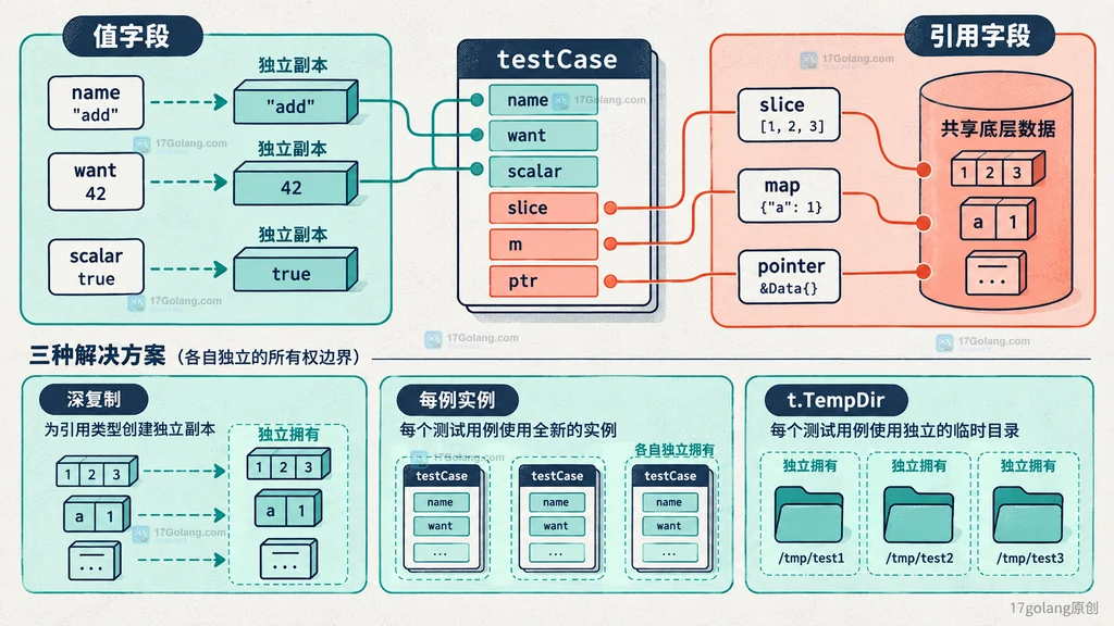 Go 旧循环语义与 Go 1.22 按轮变量所有权对比图