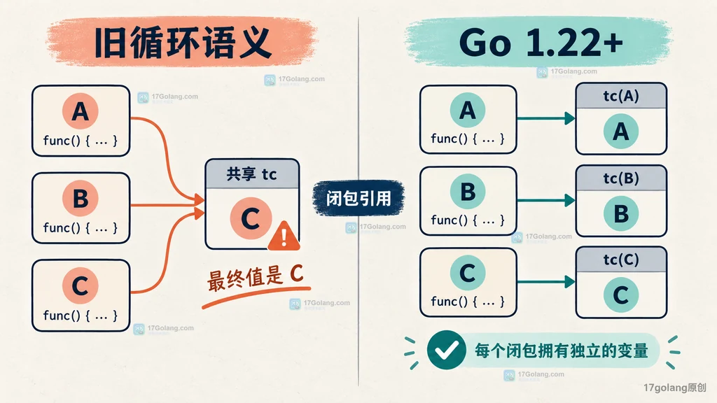 Go 并行子测试中值字段与引用字段的数据隔离边界图