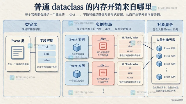 用 dataclass slots 降低大量小对象的内存占用
