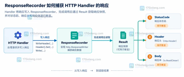 为 HTTP Handler 构造无网络依赖的请求与响应断言