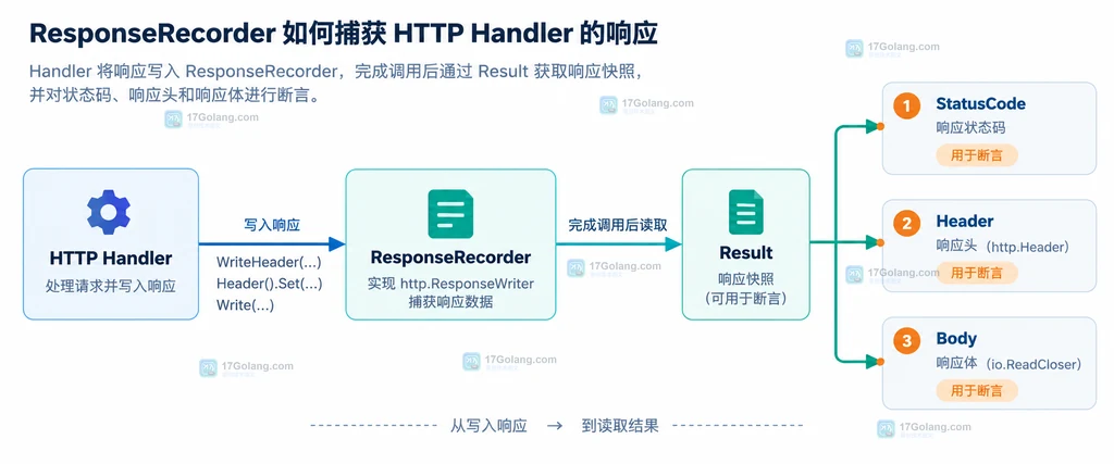 Go httptest.NewRequest 将方法、路径查询参数和 Header 组合成 Handler 输入的结构说明图