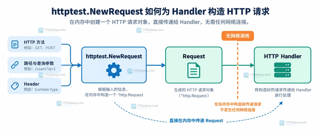 Go ResponseRecorder.Result 返回状态码 Header 和 Body 供测试断言的结构说明图