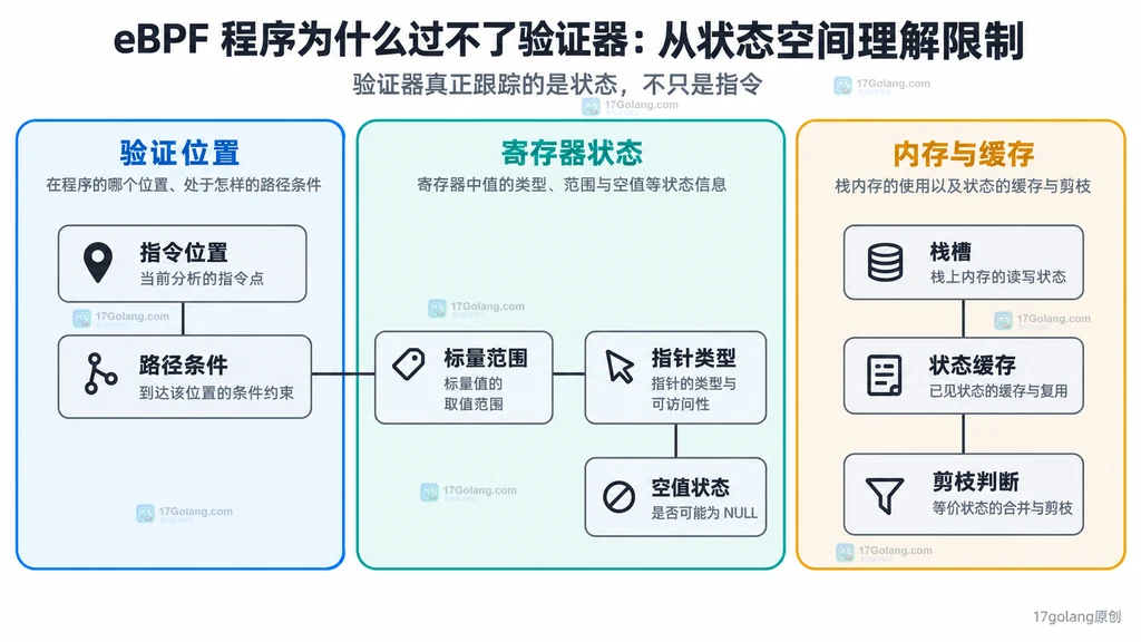 eBPF 验证器在指令位置跟踪寄存器、栈和路径约束的静态结构图