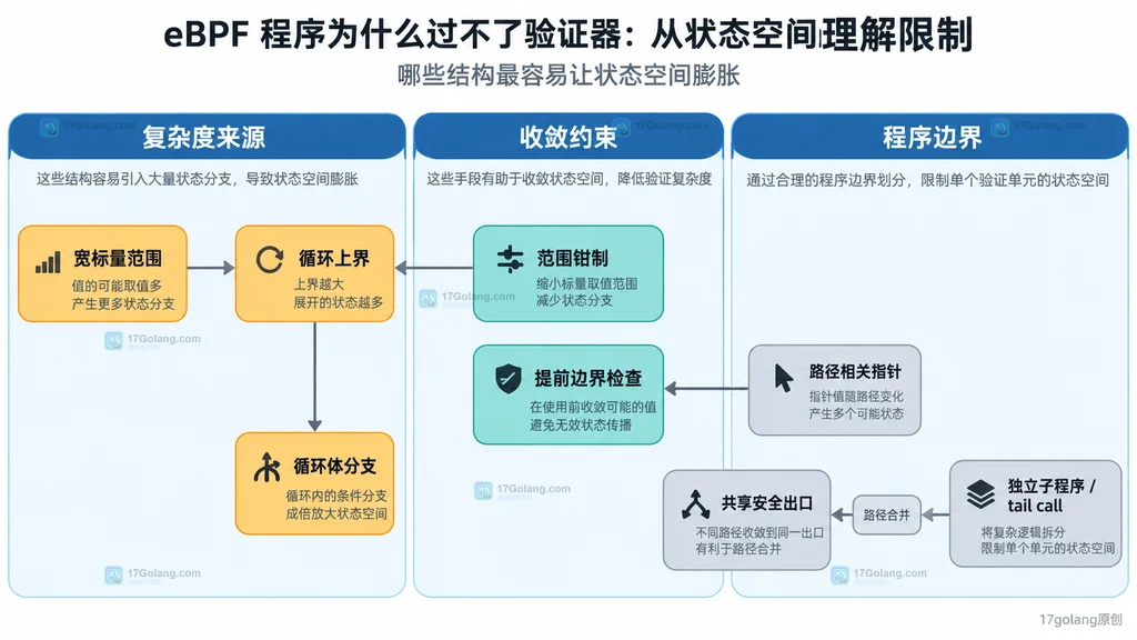 eBPF 宽范围循环和分支增加状态空间、约束帮助收敛的静态关系图