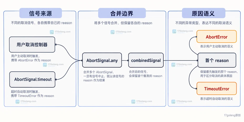 用户取消控制器、超时信号、组合信号与取消原因之间的静态关系