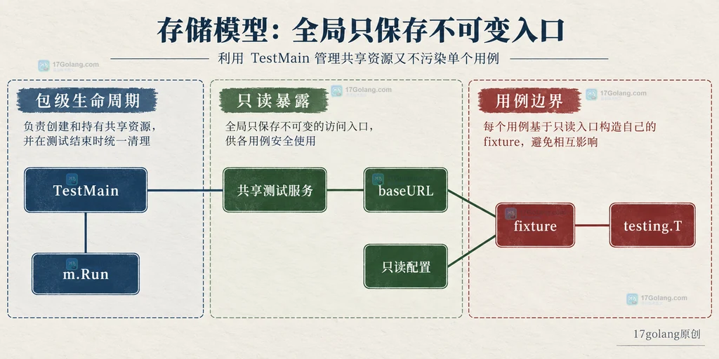 TestMain、共享测试服务、不可变入口和用例夹具的静态所有权关系