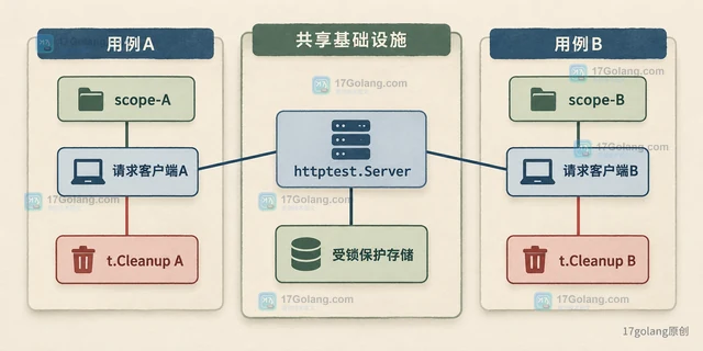 利用 TestMain 管理共享资源又不污染单个用例