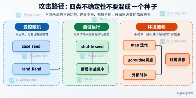 测试偶发失败但本地无法复现，怎样记录随机种子与执行顺序