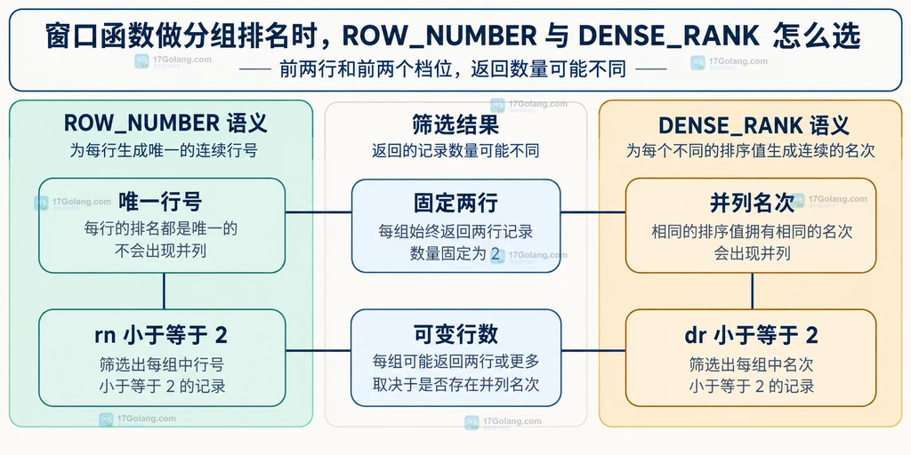 ROW_NUMBER固定两行与DENSE_RANK保留并列档位后可变行数的静态关系