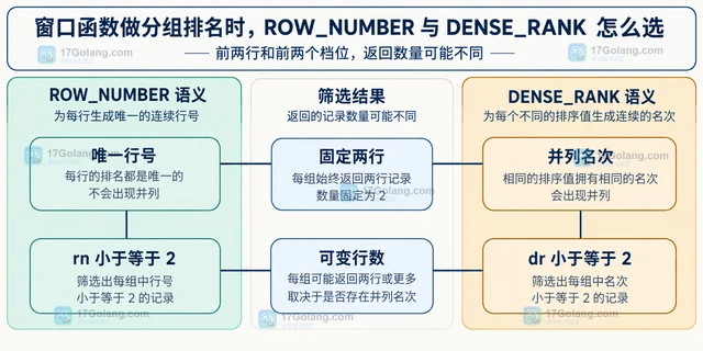 窗口函数做分组排名时，ROW_NUMBER 与 DENSE_RANK 怎么选