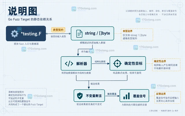 模糊测试只跑到少量路径，怎样改善种子语料质量
