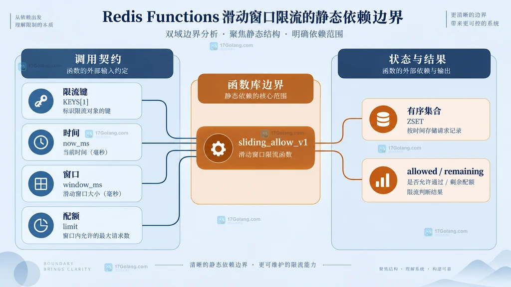 滑动窗口调用参数、Redis Function、有序集合状态与返回契约的静态依赖结构