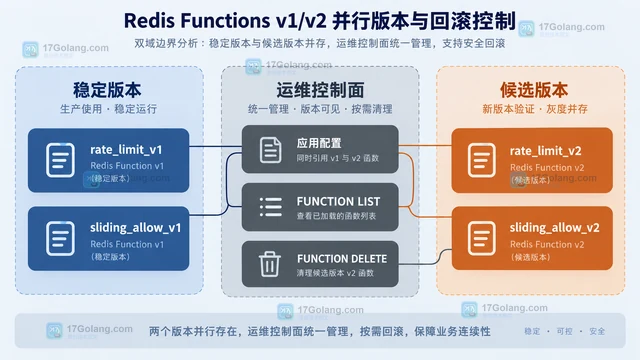 用 Redis Functions 封装滑动窗口限流：部署、版本与回滚