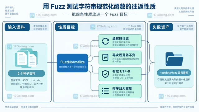 用 Fuzz 测试字符串规范化函数的往返性质