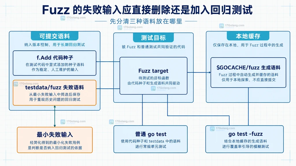 Go Fuzz代码种子、失败语料、生成语料缓存与测试模式的静态依赖关系