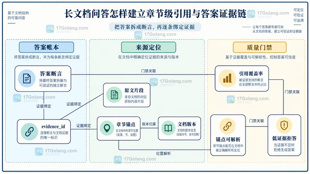 长文档问答怎样建立章节级引用与答案证据链