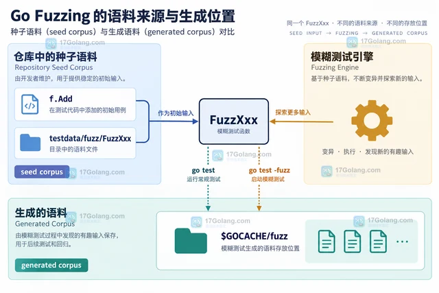 把模糊测试发现的输入固化为长期回归用例