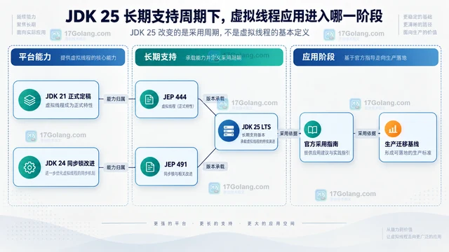 JDK 25 长期支持周期下，虚拟线程应用进入哪一阶段