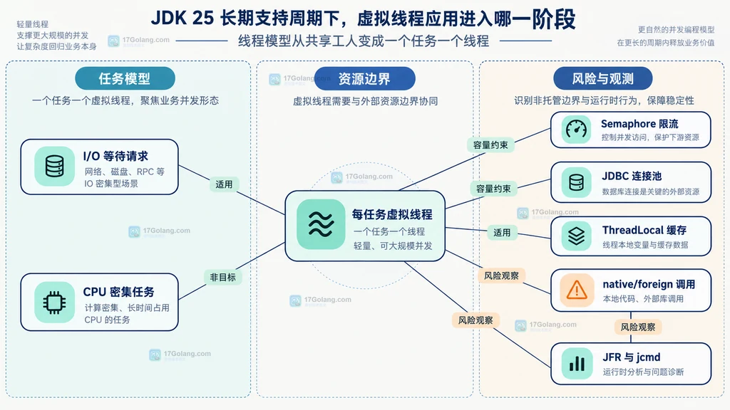 I/O 请求、每任务虚拟线程、Semaphore、JDBC 连接池、CPU 任务、ThreadLocal 与 JFR 观测的生产边界关系