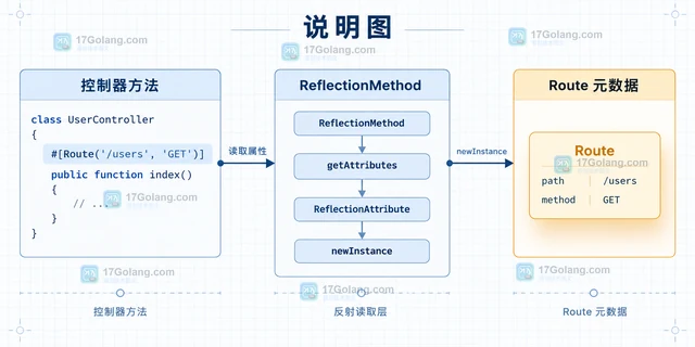 PHP Attribute 做路由元数据：读取、缓存与冲突处理