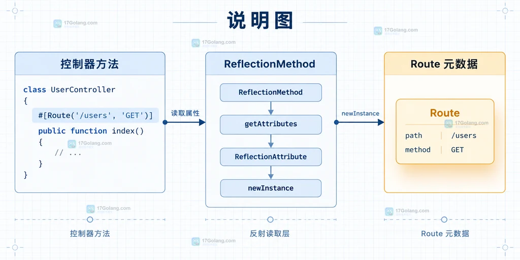 PHP 路由索引缓存说明图,展示 METHOD 加路径组成键并分流到不同处理器
