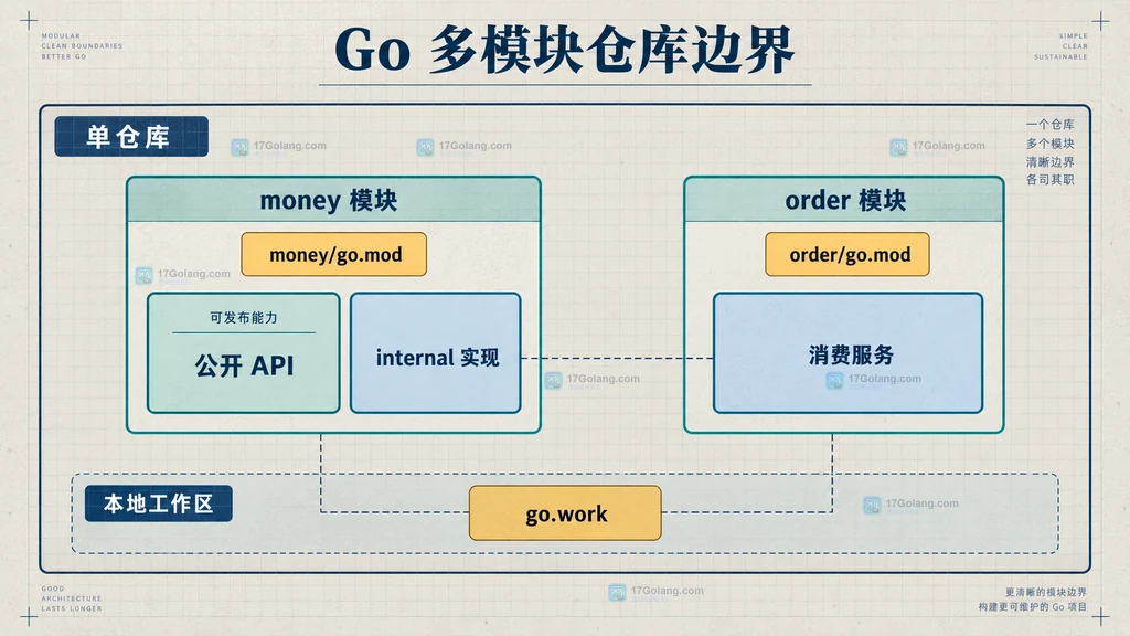 单仓库中 money 模块、order 模块、公开 API、internal 实现和 go.work 的静态边界