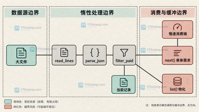 生成器管道处理大文件：背压、关闭与异常传播