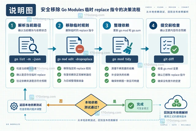 通过 replace 临时联调本地依赖并在提交前移除替换