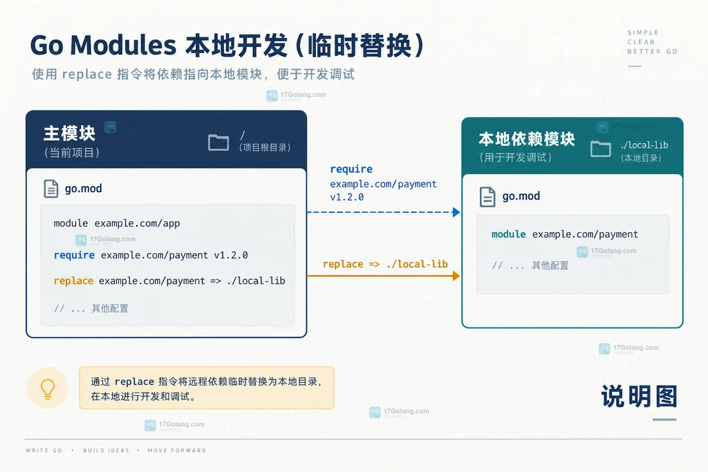 Go Modules 主模块通过 require 和 replace 指向本地依赖模块的关系说明图