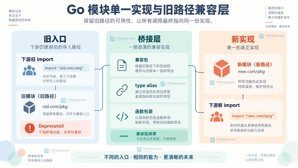 旧 Go 模块通过类型别名和函数包装连接到新模块唯一实现的静态兼容层结构图