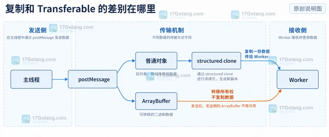 Web Worker 传大数据为何卡顿：复制与 Transferable 对比