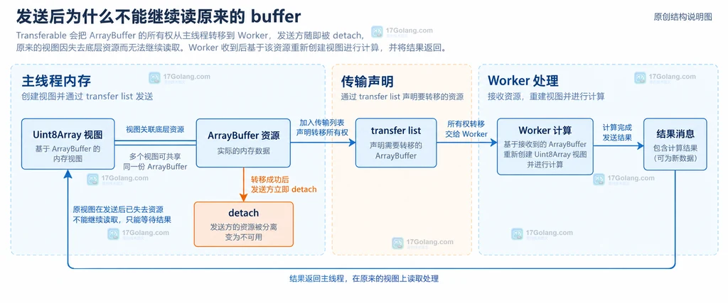 Web Worker 主线程、postMessage、structured clone 与 ArrayBuffer Transferable 的关系说明图