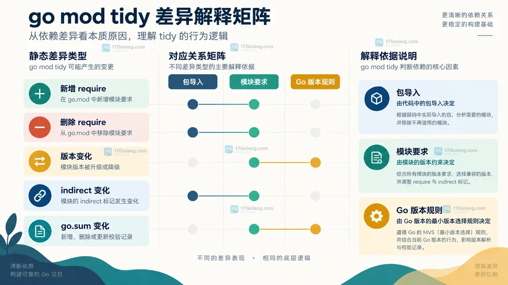 Go mod tidy 新增删除与 indirect 注释变化的静态判断矩阵