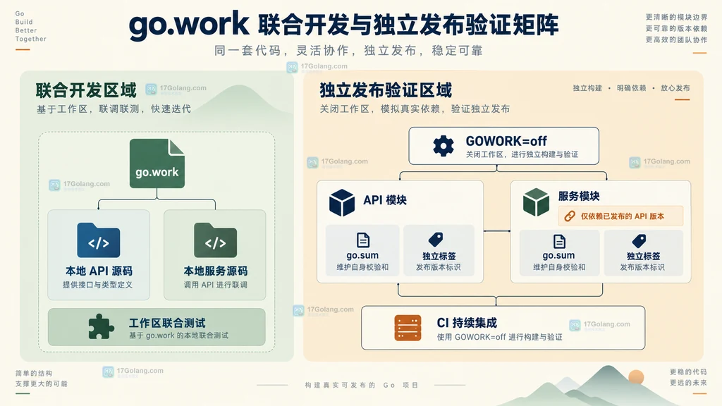 Go 工作区联合开发与 GOWORK off 独立发布验证矩阵