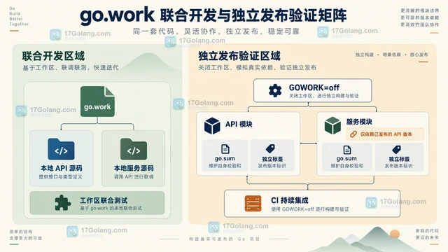 用 go.work 同时开发两个模块并保持各自发布独立