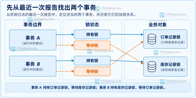 死锁日志怎么看：还原事务交叉加锁的最短路径