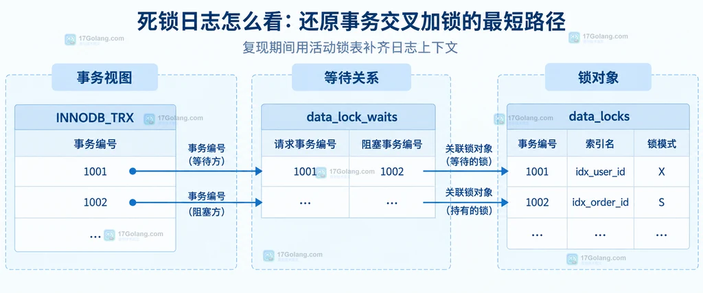 MySQL InnoDB 死锁报告中两个事务持有锁与等待锁组成闭环的静态结构说明图