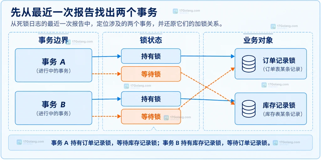 MySQL INNODB_TRX、data_locks 与 data_lock_waits 关联事务和索引锁对象的静态结构说明图