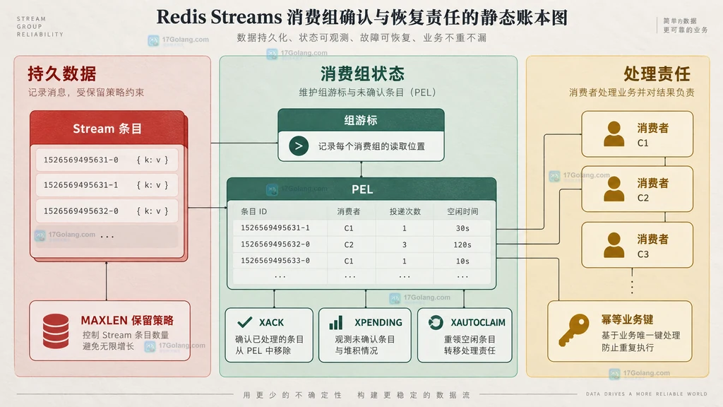 Redis Streams 消费组 PEL、确认、重领与保留策略的静态关系图