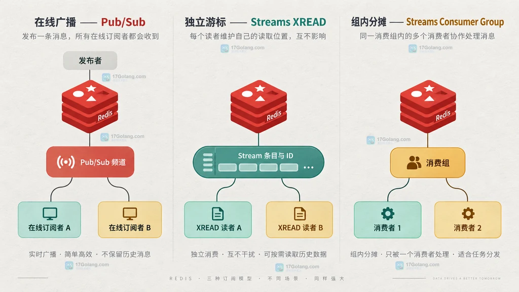 Redis Pub/Sub、Streams 独立读取与消费组分摊的静态关系图