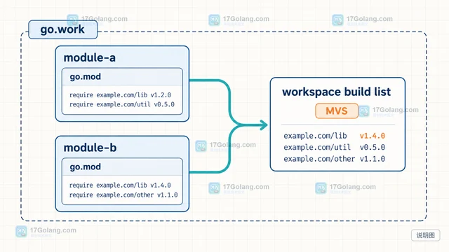 通过 go work sync 对齐工作区构建列表与模块依赖